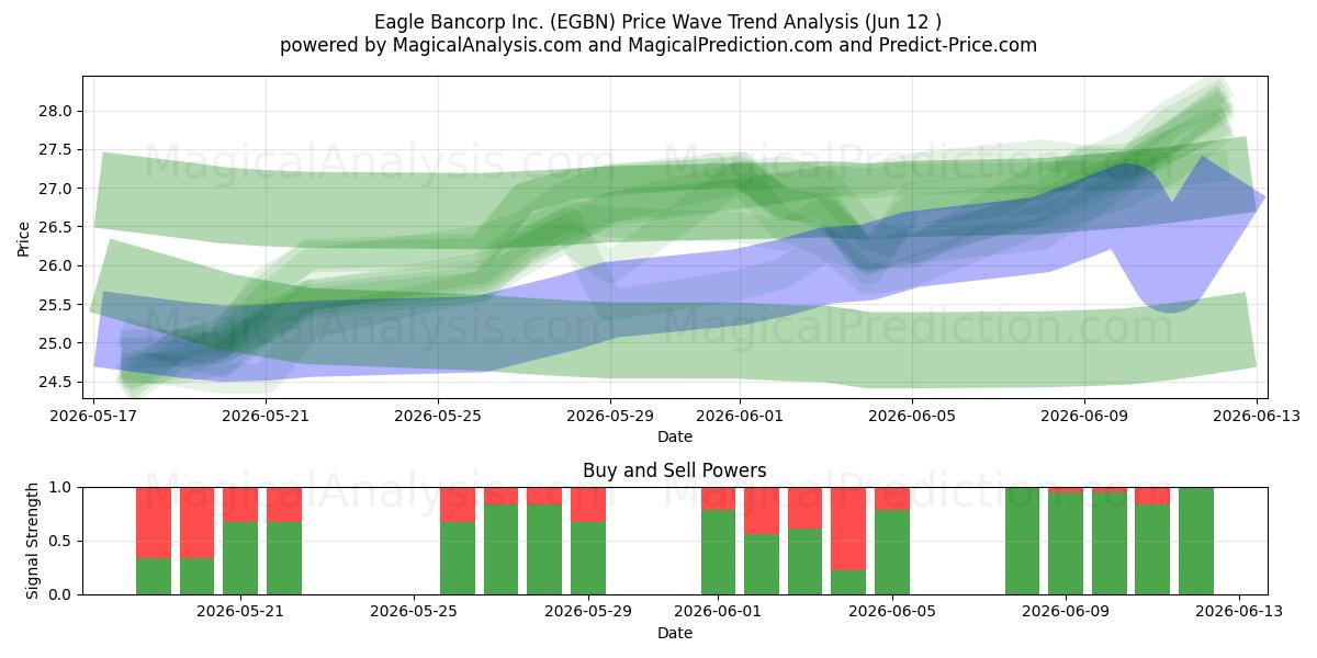 Eagle Bancorp Inc. (EGBN) Support and Resistance area (11 Jun) 