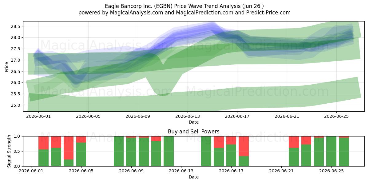  Eagle Bancorp Inc. (EGBN) Support and Resistance area (25 Jun) 