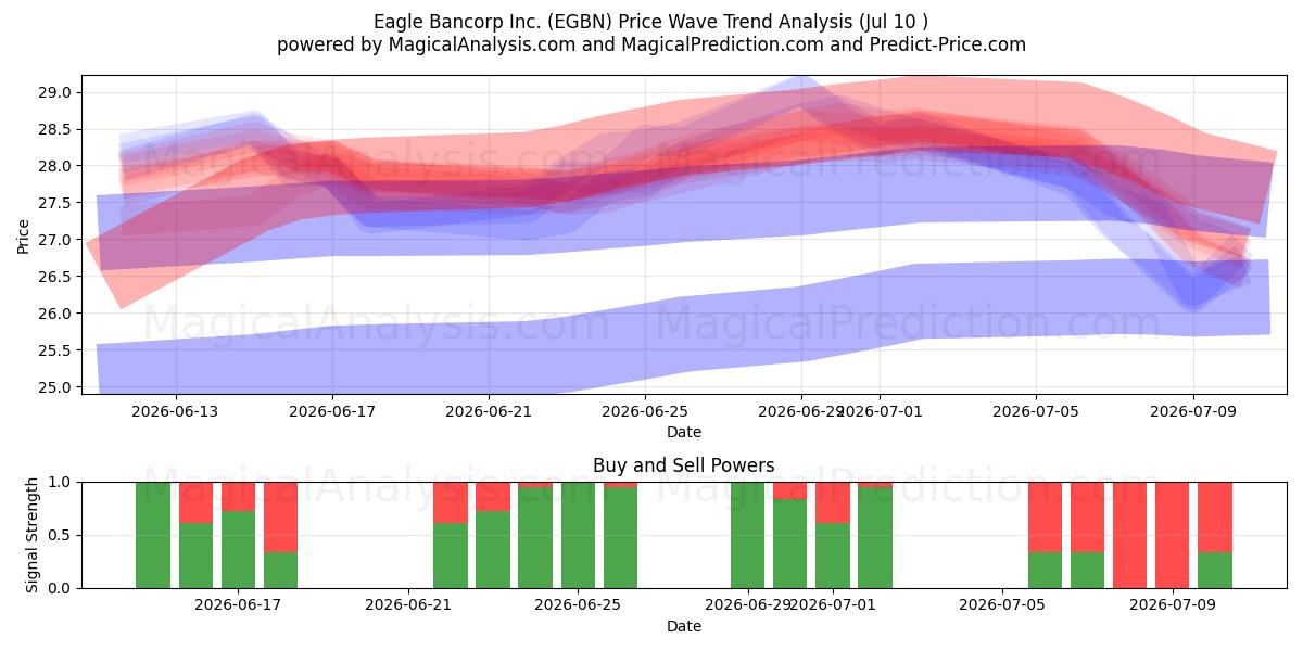  Eagle Bancorp Inc. (EGBN) Support and Resistance area (09 Jul) 