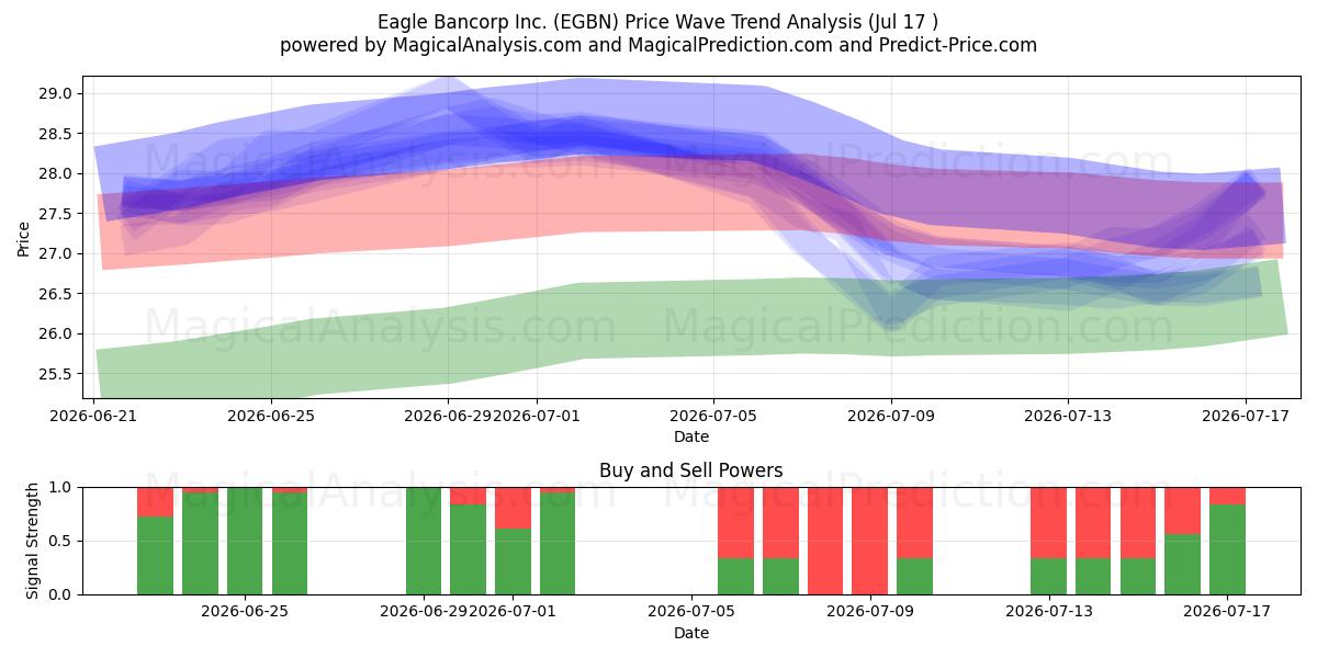  Eagle Bancorp Inc. (EGBN) Support and Resistance area (16 Jul) 