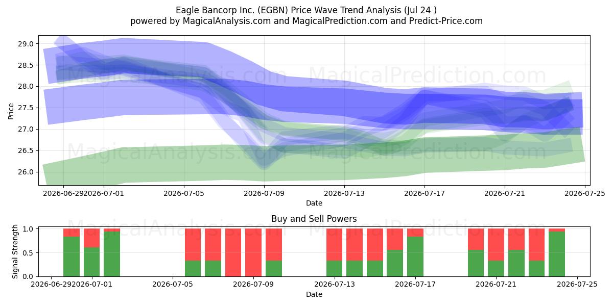  Eagle Bancorp Inc. (EGBN) Support and Resistance area (23 Jul) 