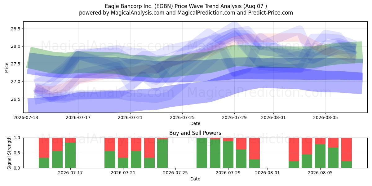  Eagle Bancorp Inc. (EGBN) Support and Resistance area (06 Aug) 