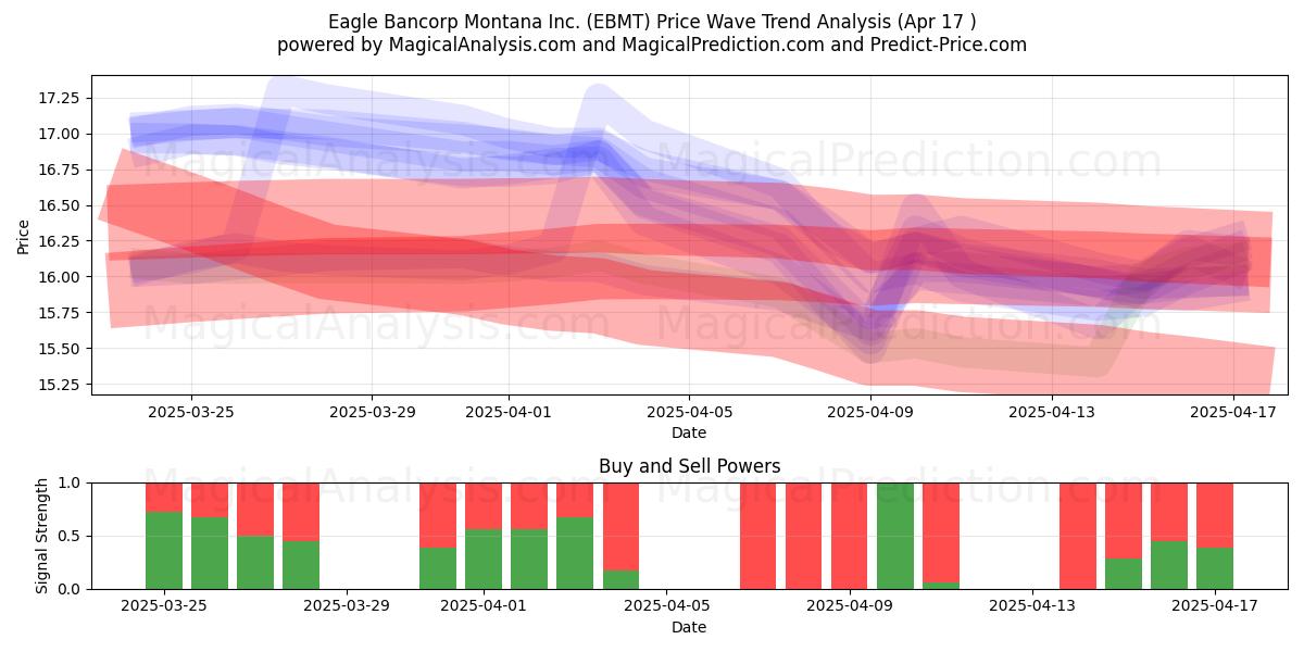  Eagle Bancorp Montana Inc. (EBMT) Support and Resistance area (17 Apr) 