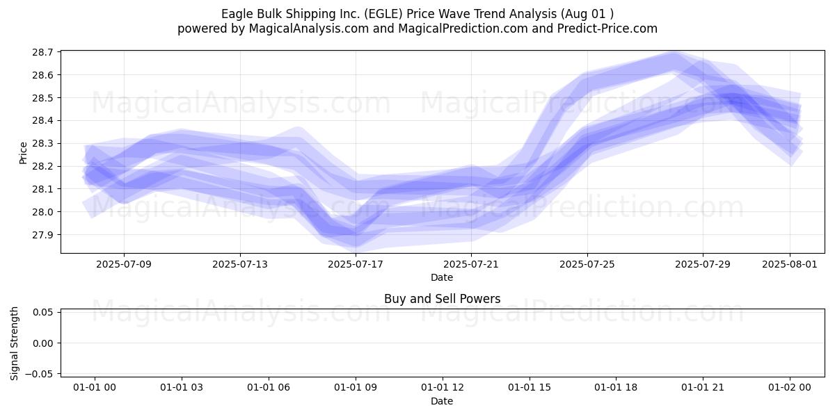 Eagle Bulk Shipping Inc. (EGLE) Support and Resistance area (31 Jul) 