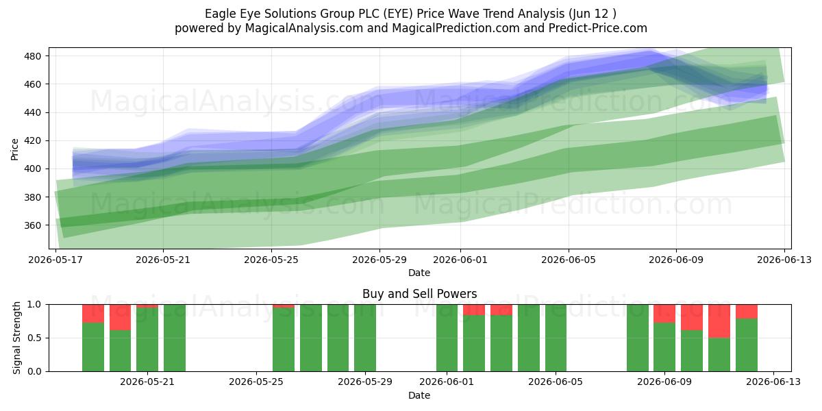  Eagle Eye Solutions Group PLC (EYE) Support and Resistance area (11 Jun) 