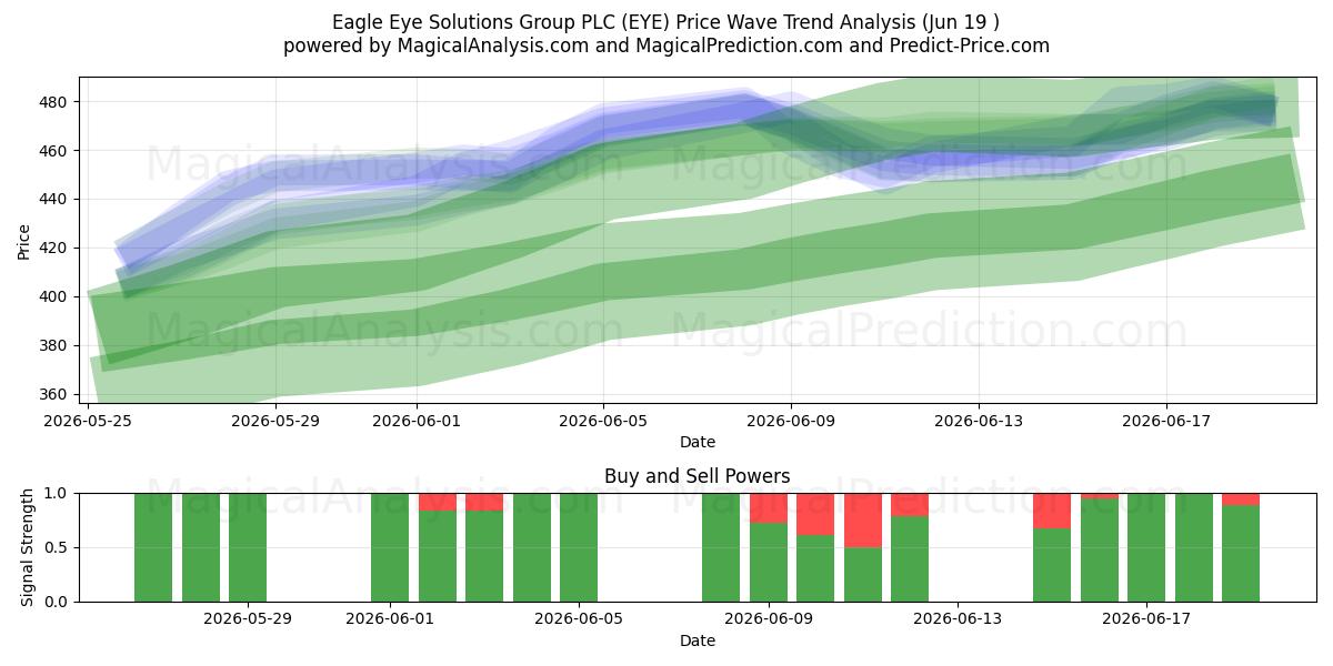  Eagle Eye Solutions Group PLC (EYE) Support and Resistance area (18 Jun) 