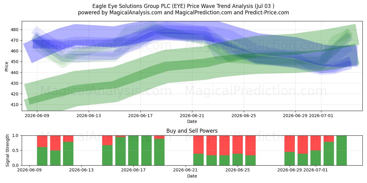  Eagle Eye Solutions Group PLC (EYE) Support and Resistance area (02 Jul) 