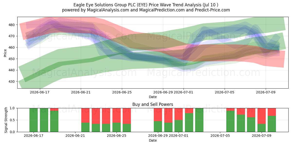  Eagle Eye Solutions Group PLC (EYE) Support and Resistance area (09 Jul) 