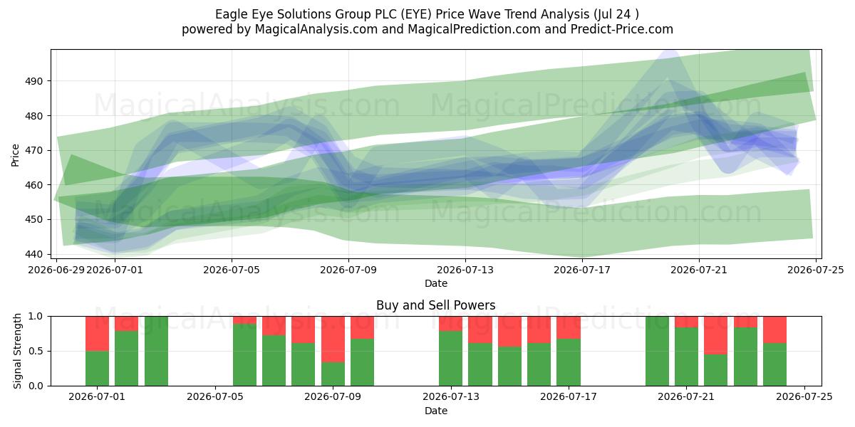  Eagle Eye Solutions Group PLC (EYE) Support and Resistance area (23 Jul) 