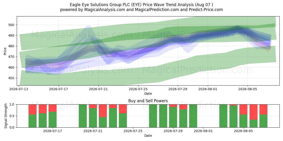  Eagle Eye Solutions Group PLC (EYE) Support and Resistance area (06 Aug) 