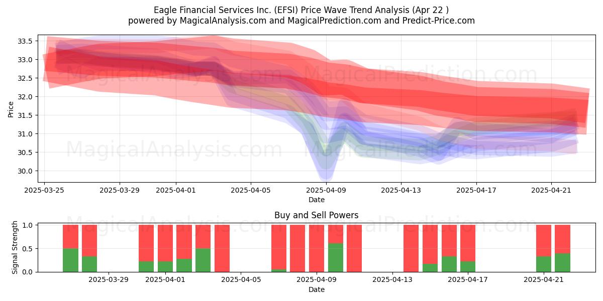  Eagle Financial Services Inc. (EFSI) Support and Resistance area (22 Apr) 