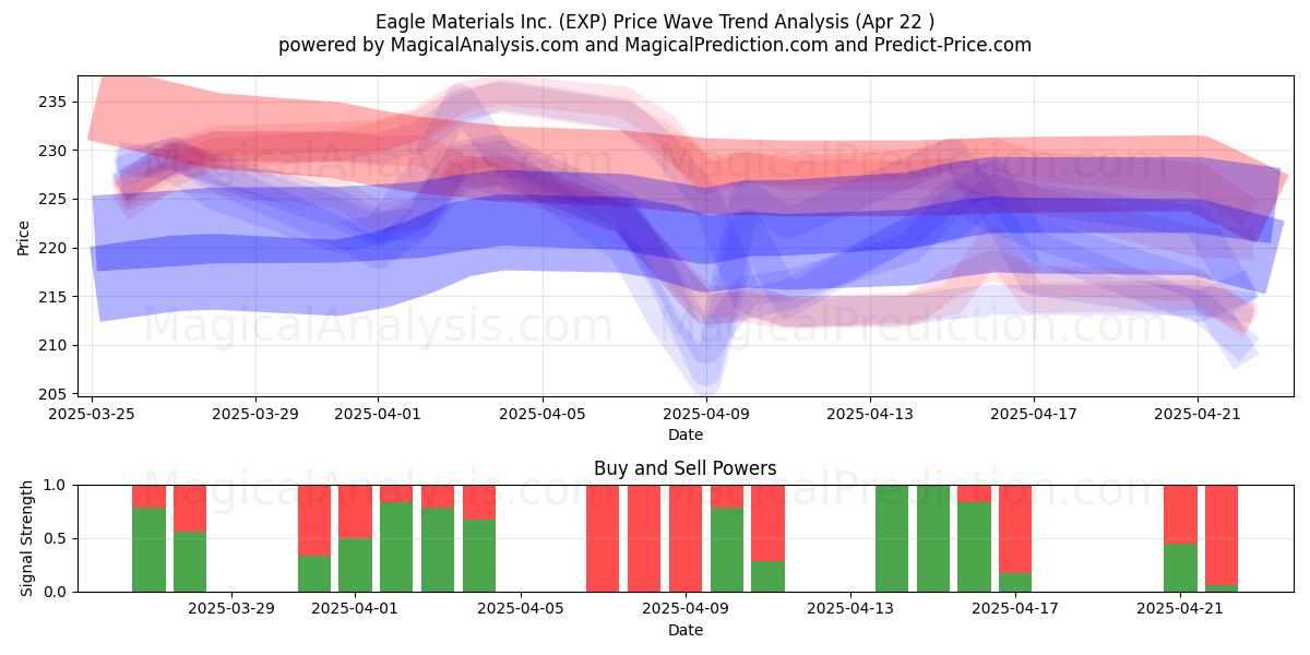  Eagle Materials Inc. (EXP) Support and Resistance area (22 Apr) 