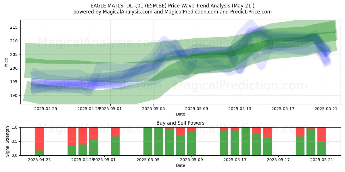 EAGLE MATLS DL -,01 (E5M.BE) Support and Resistance area (21 May) EAGLE MATLS DL -,01 (E5M.BE) Support and Resistance area (21 May)