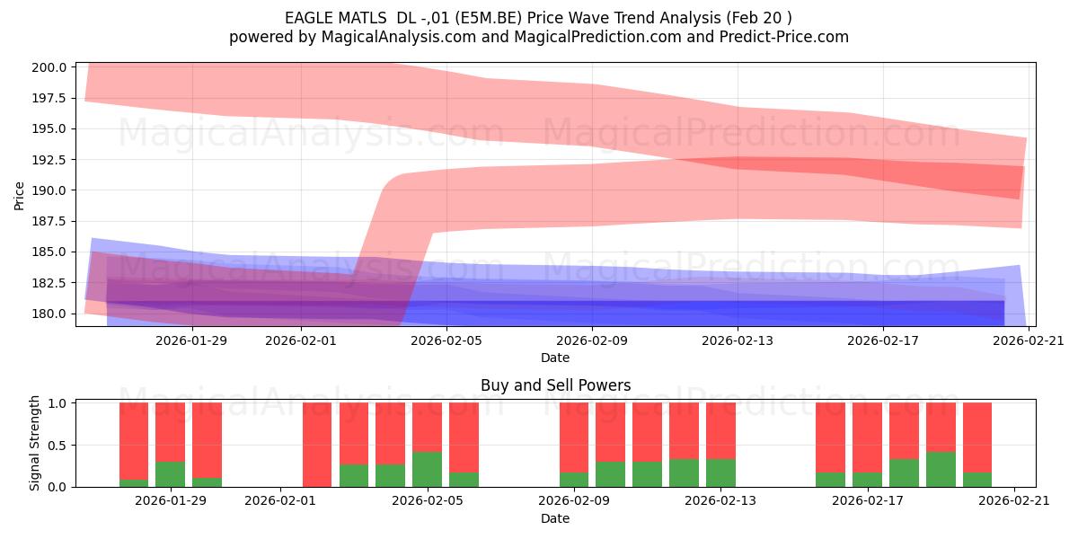  EAGLE MATLS  DL -,01 (E5M.BE) Support and Resistance area (19 Feb) 
