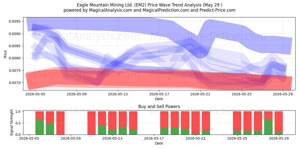  Eagle Mountain Mining Ltd. (EM2) Support and Resistance area (28 May) 