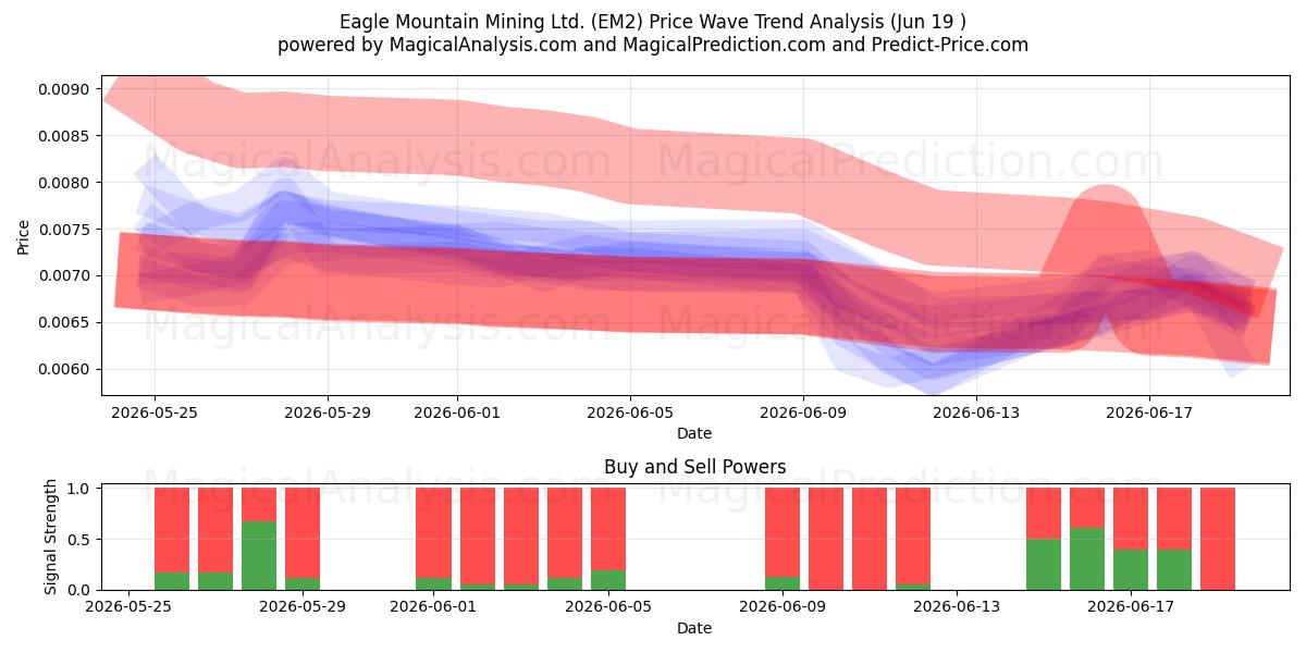  Eagle Mountain Mining Ltd. (EM2) Support and Resistance area (11 Jun) 