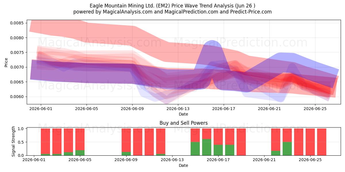  Eagle Mountain Mining Ltd. (EM2) Support and Resistance area (25 Jun) 