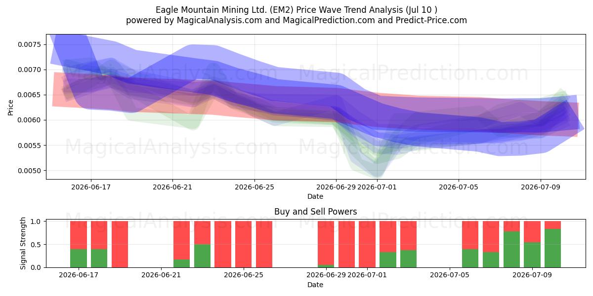  Eagle Mountain Mining Ltd. (EM2) Support and Resistance area (09 Jul) 