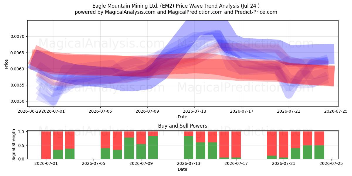  Eagle Mountain Mining Ltd. (EM2) Support and Resistance area (23 Jul) 