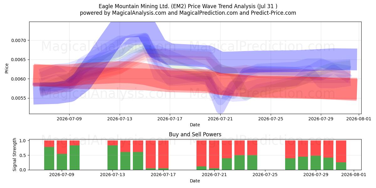  Eagle Mountain Mining Ltd. (EM2) Support and Resistance area (30 Jul) 