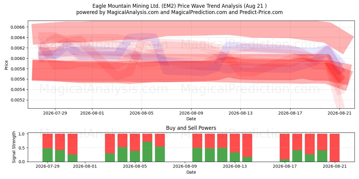  Eagle Mountain Mining Ltd. (EM2) Support and Resistance area (20 Aug) 