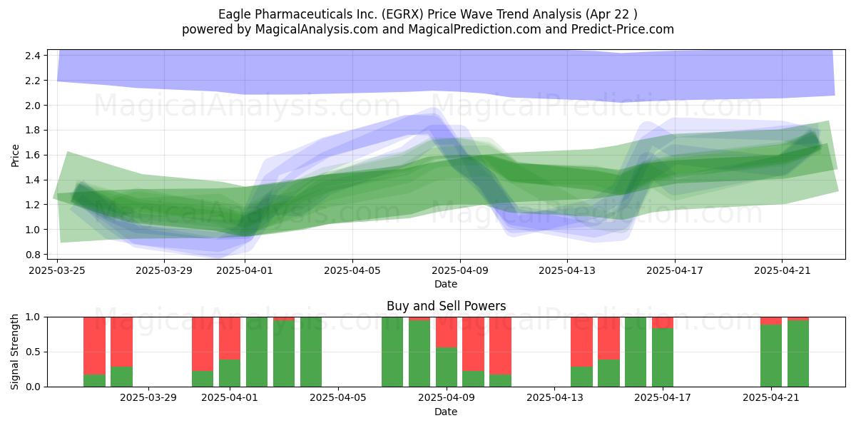 Eagle Pharmaceuticals Inc. (EGRX) Support and Resistance area (22 Apr) Eagle Pharmaceuticals Inc. (EGRX) Support and Resistance area (22 Apr)