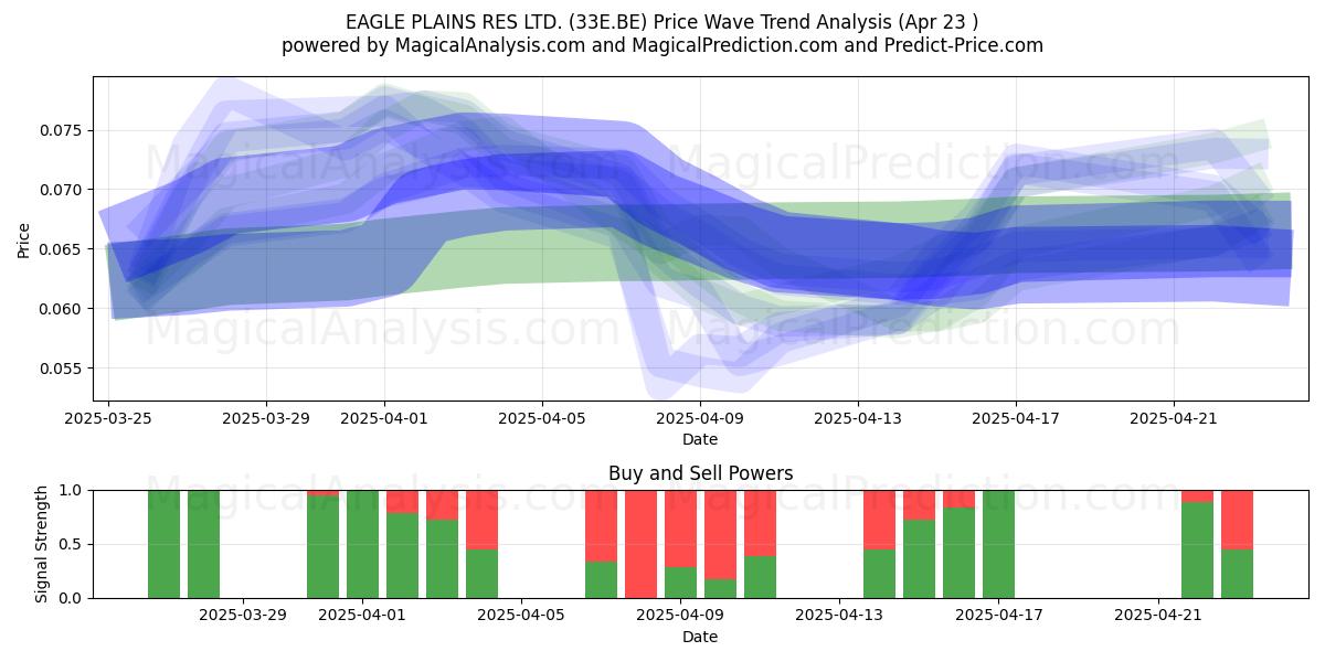  EAGLE PLAINS RES LTD. (33E.BE) Support and Resistance area (23 Apr) 