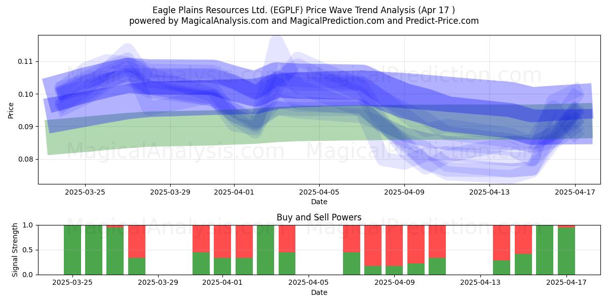  Eagle Plains Resources Ltd. (EGPLF) Support and Resistance area (17 Apr) 