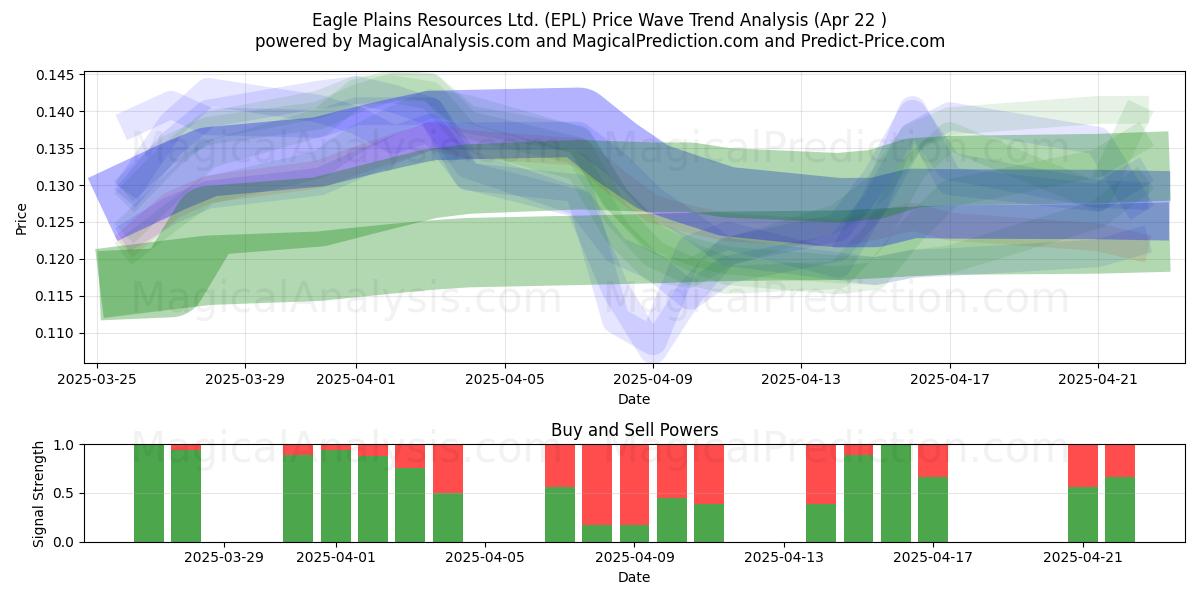  Eagle Plains Resources Ltd. (EPL) Support and Resistance area (22 Apr) 