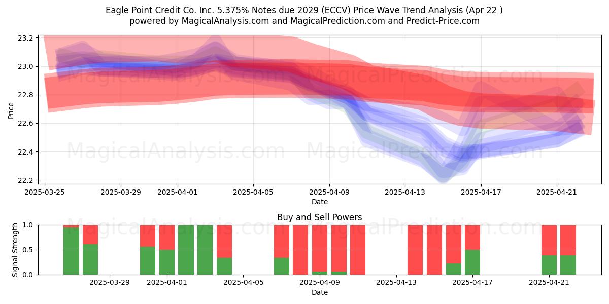  Eagle Point Credit Co. Inc. 5.375% Notes due 2029 (ECCV) Support and Resistance area (22 Apr) 