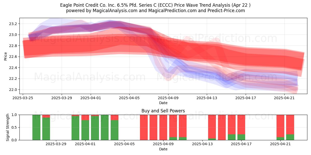  Eagle Point Credit Co. Inc. 6.5% Pfd. Series C (ECCC) Support and Resistance area (22 Apr) 
