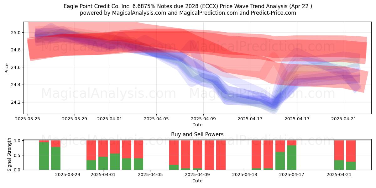  Eagle Point Credit Co. Inc. 6.6875% Notes due 2028 (ECCX) Support and Resistance area (22 Apr) 