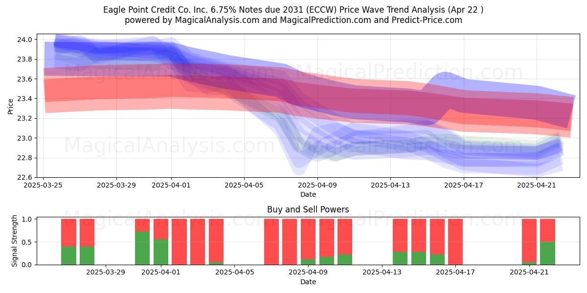  Eagle Point Credit Co. Inc. 6.75% Notes due 2031 (ECCW) Support and Resistance area (22 Apr) 