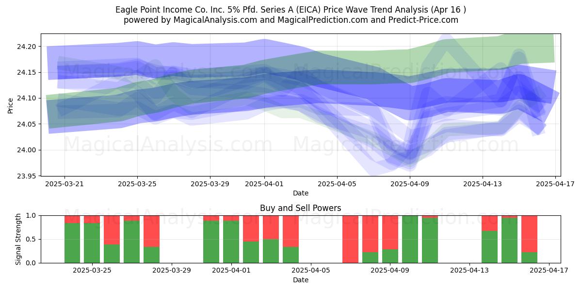  Eagle Point Income Co. Inc. 5% Pfd. Series A (EICA) Support and Resistance area (16 Apr) 