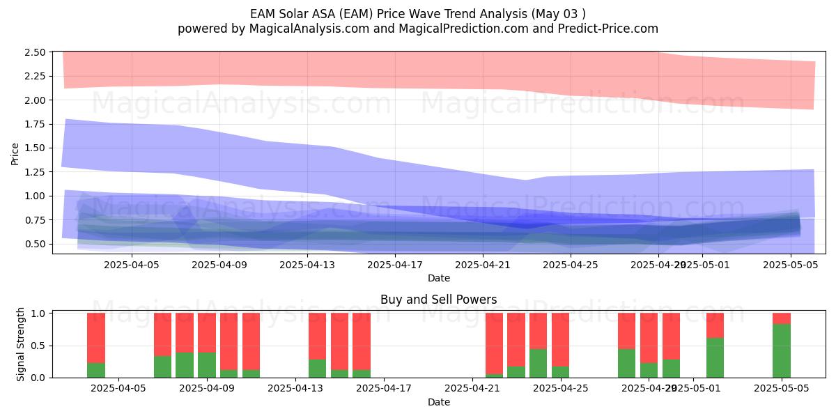  EAM Solar ASA (EAM) Support and Resistance area (03 May) 