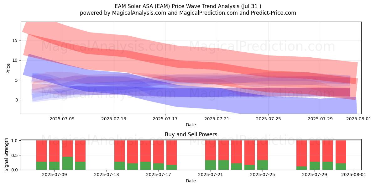  EAM Solar ASA (EAM) Support and Resistance area (29 Jul) 