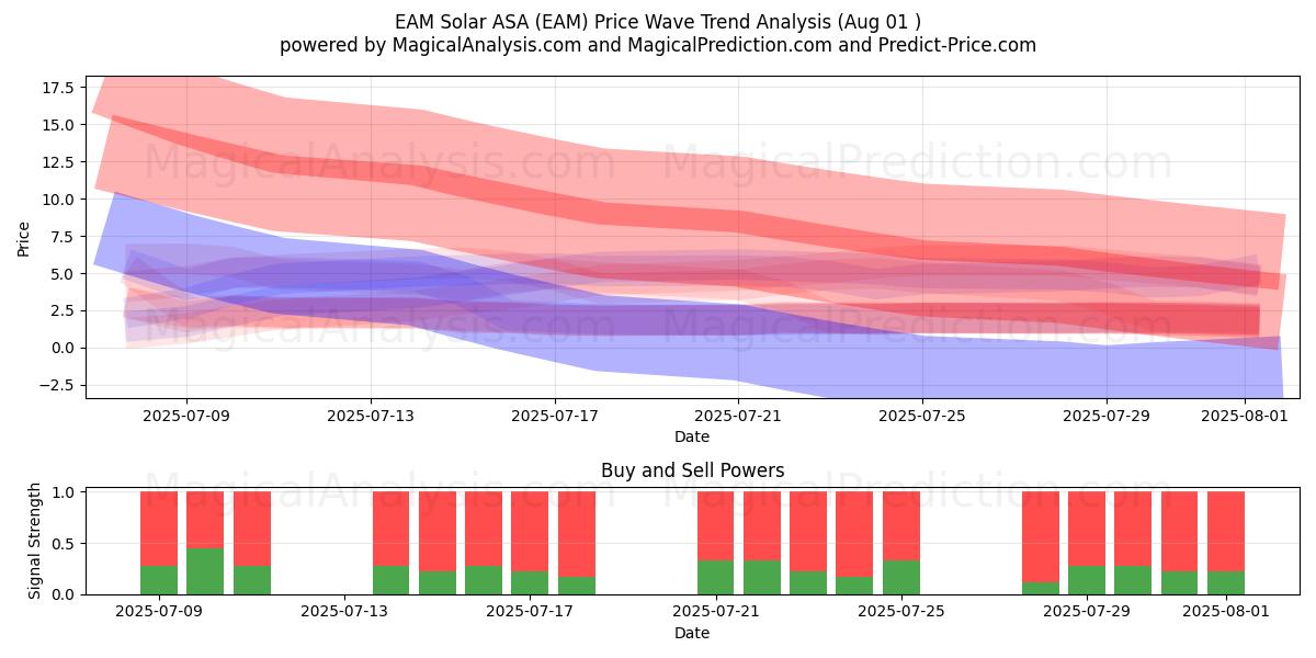 EAM Solar ASA (EAM) Support and Resistance area (30 Jul) 