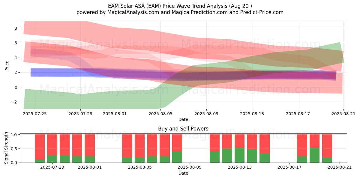  EAM Solar ASA (EAM) Support and Resistance area (19 Aug) 
