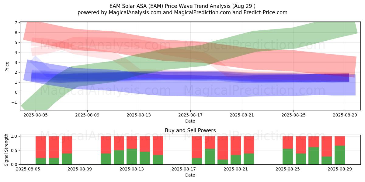  EAM Solar ASA (EAM) Support and Resistance area (28 Aug) 