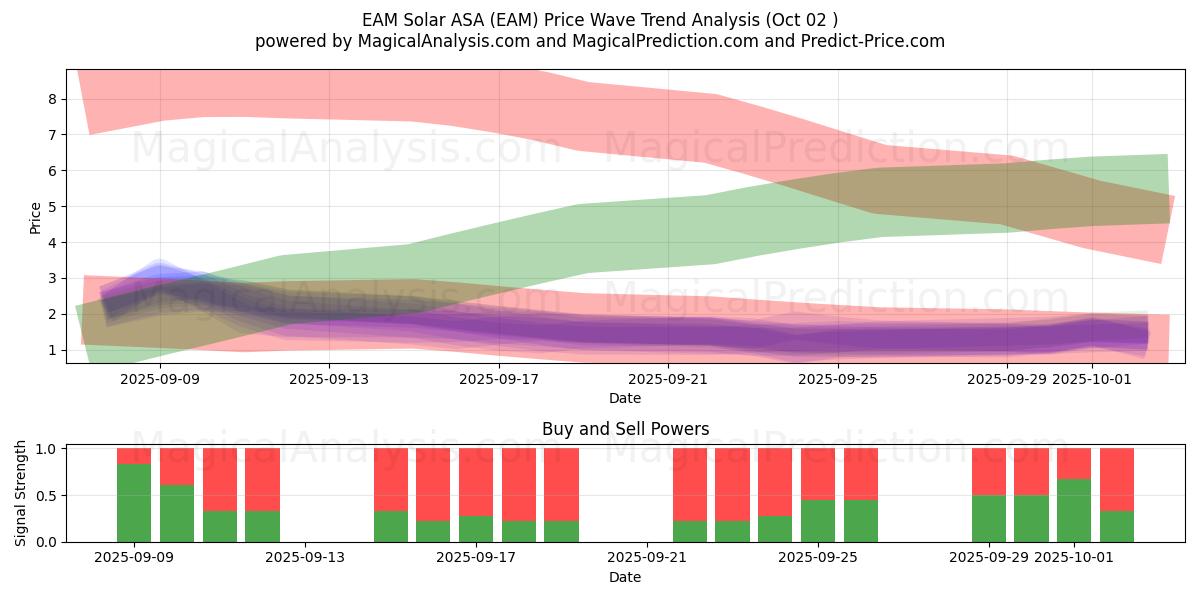  EAM Solar ASA (EAM) Support and Resistance area (30 Sep) 
