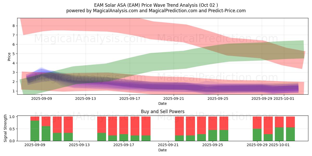  EAM Solar ASA (EAM) Support and Resistance area (01 Oct) 