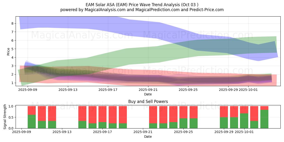  EAM Solar ASA (EAM) Support and Resistance area (02 Oct) 