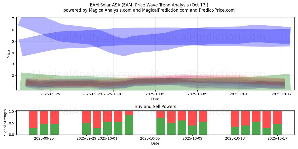 EAM Solar ASA (EAM) Support and Resistance area (16 Oct) EAM Solar ASA (EAM) Support and Resistance area (16 Oct)