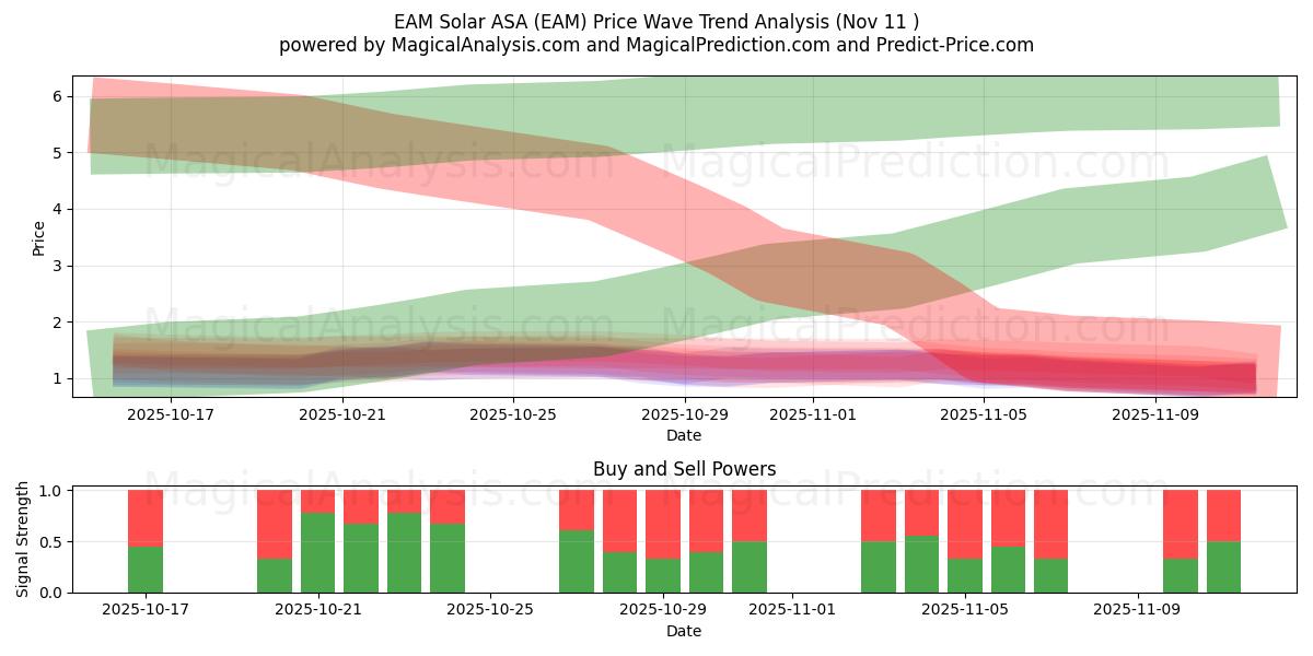 EAM Solar ASA (EAM) Support and Resistance area (10 Nov) 