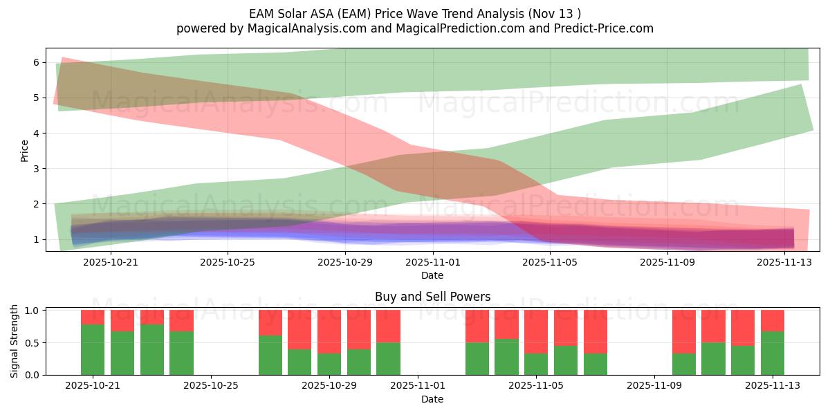  EAM Solar ASA (EAM) Support and Resistance area (12 Nov) 
