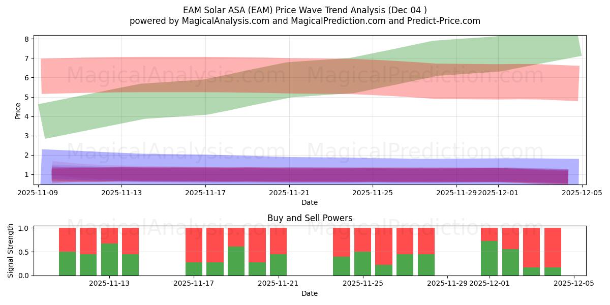  EAM Solar ASA (EAM) Support and Resistance area (03 Dec) 