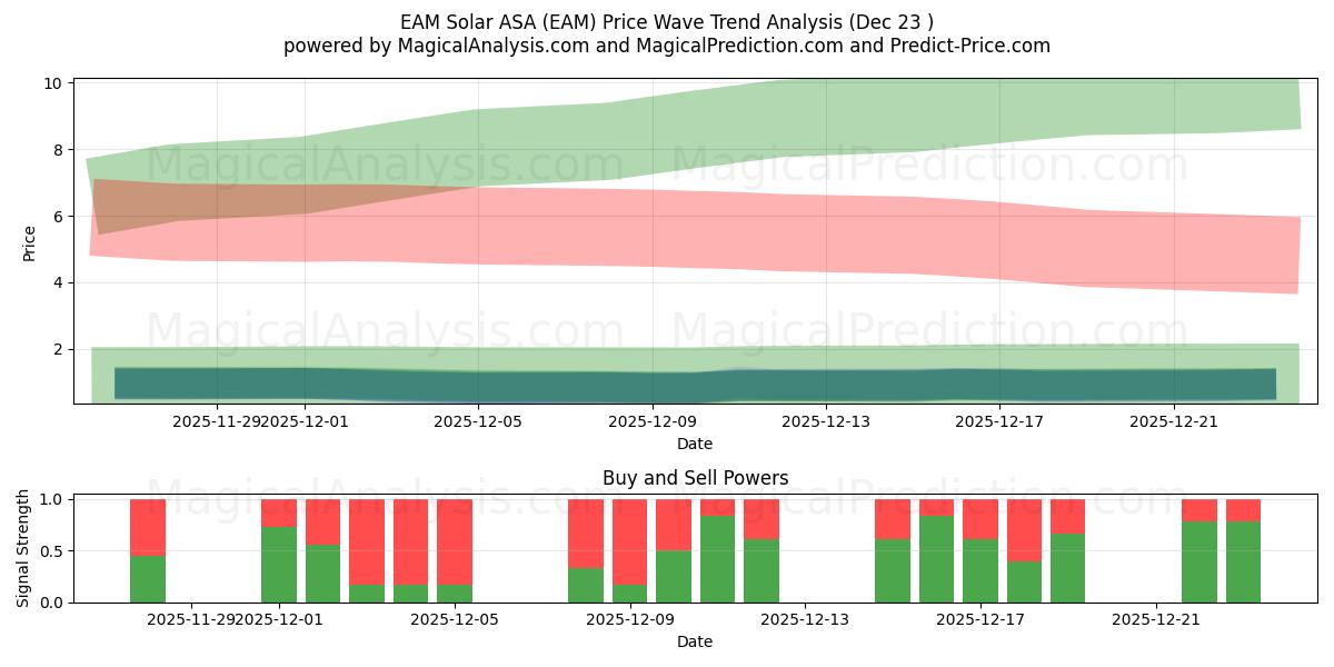  EAM Solar ASA (EAM) Support and Resistance area (22 Dec) 