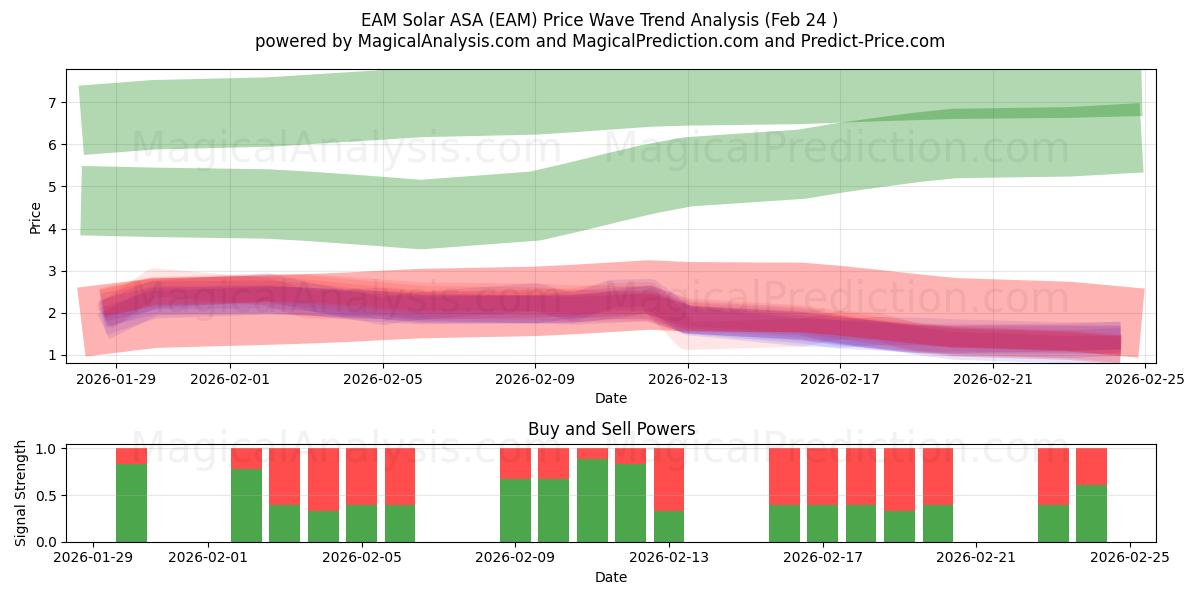  EAM Solar ASA (EAM) Support and Resistance area (23 Feb) 