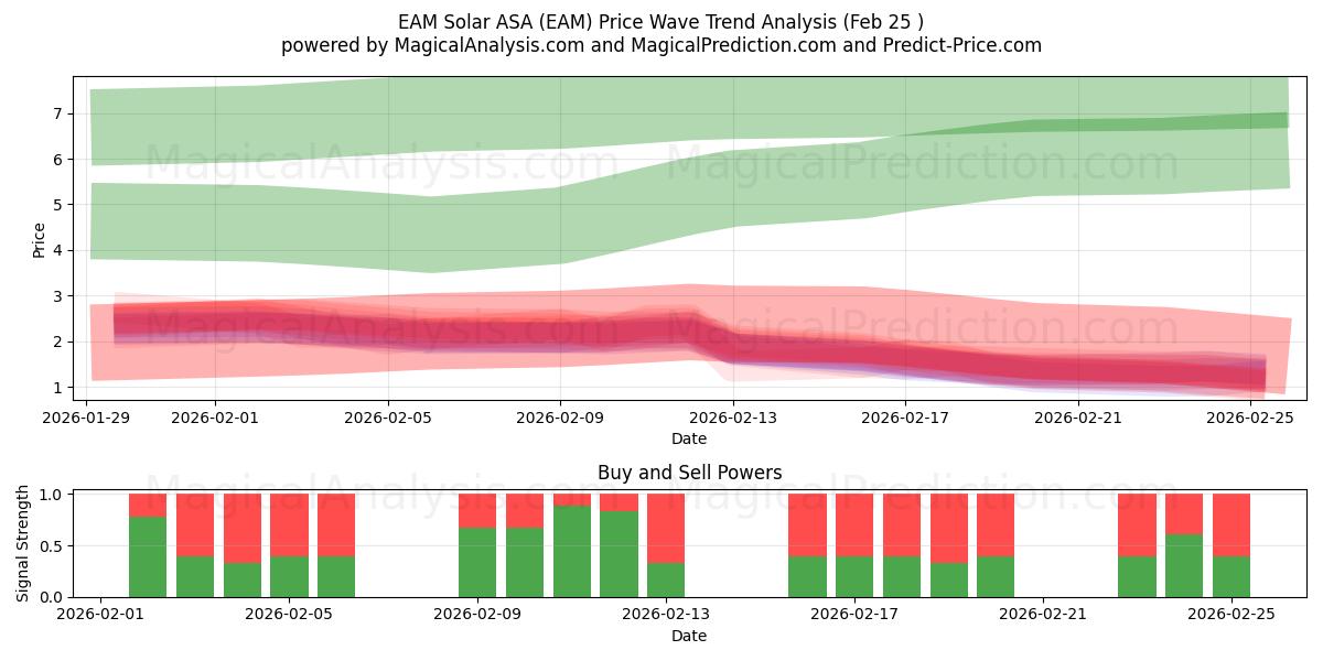  EAM Solar ASA (EAM) Support and Resistance area (24 Feb) 