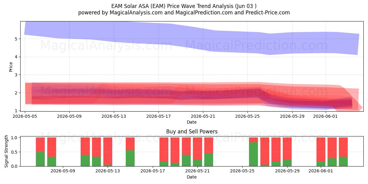  EAM Solar ASA (EAM) Support and Resistance area (02 Jun) 